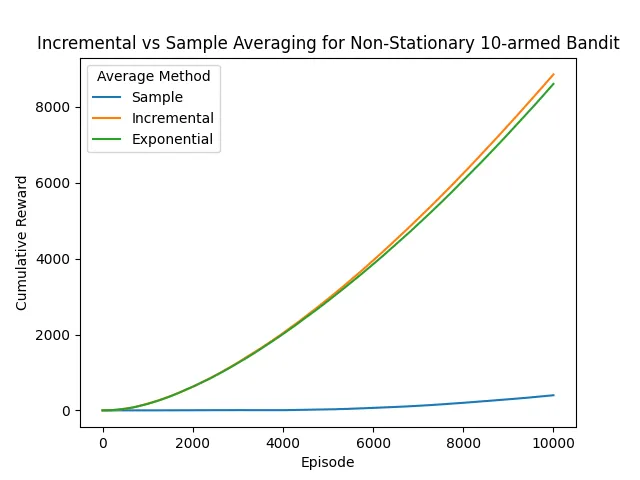 Effect of Different Averaging on Non Stationary N-Bandit Problem